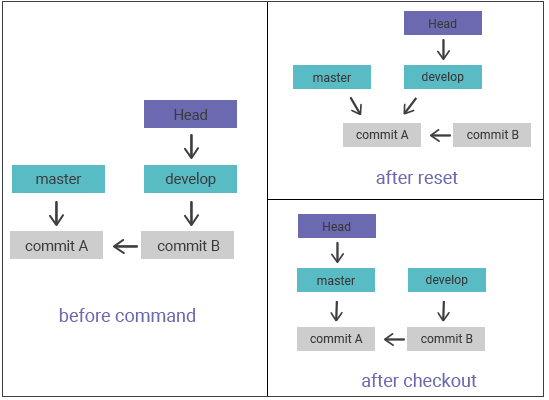 git reset