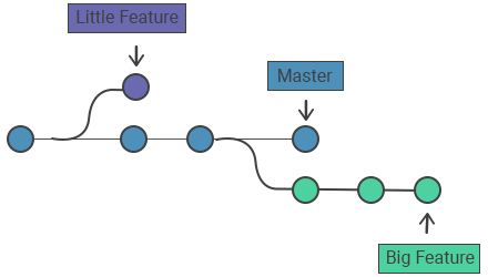 git create branch from a branch