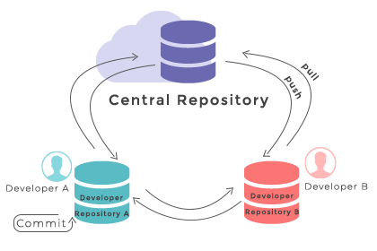 Репозиторий repository. Репозиторий это. Git репозиторий. Репозиторий схема. Репозиторий как выглядит.