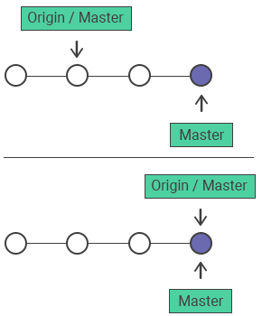 Origin master. Git Push Force. Source Tree git Push.