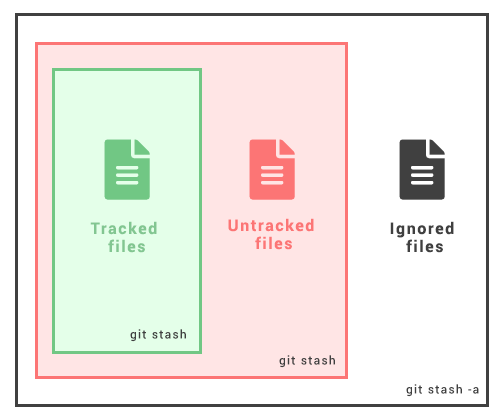 Git stash