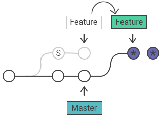 Git Rebase How Tow Use Git Rebase W3docs Online Git Tutorial